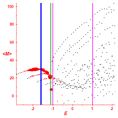 Peres lattice <M>